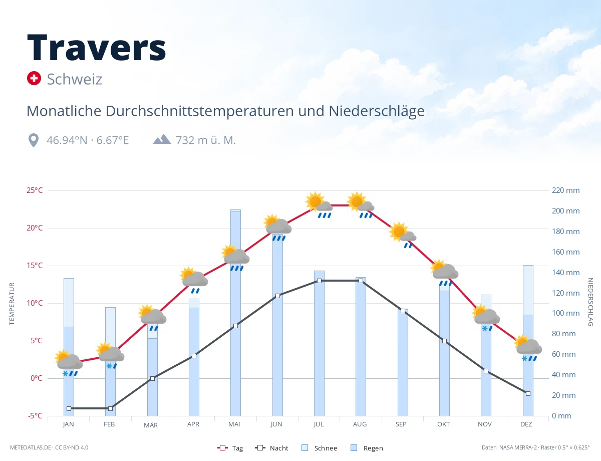 Travers - monatliche Durchschnittstemperaturen und Niederschläge