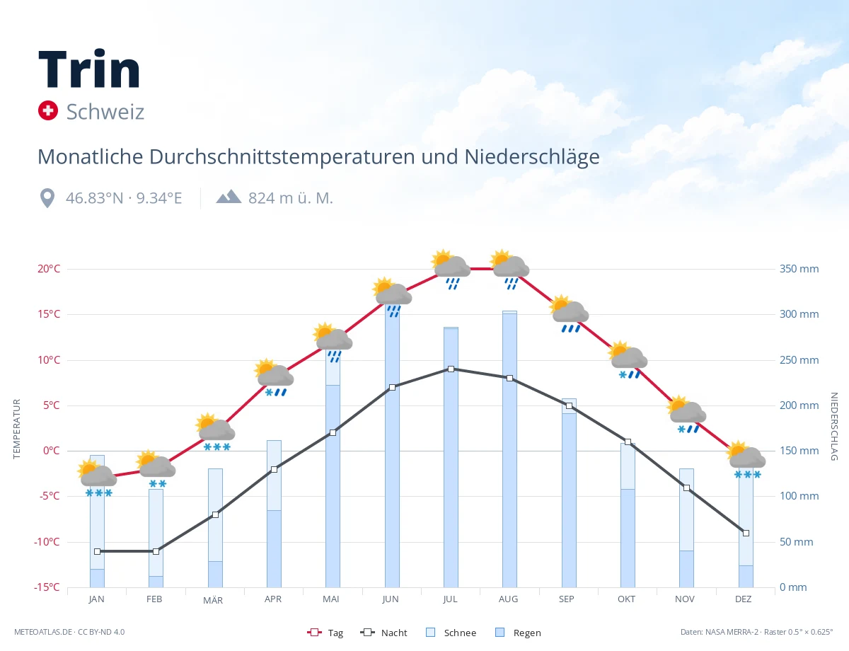 Trin - monatliche Durchschnittstemperaturen und Niederschläge