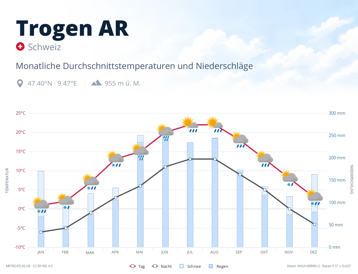 Trogen AR - monatliche Durchschnittstemperaturen und Niederschläge