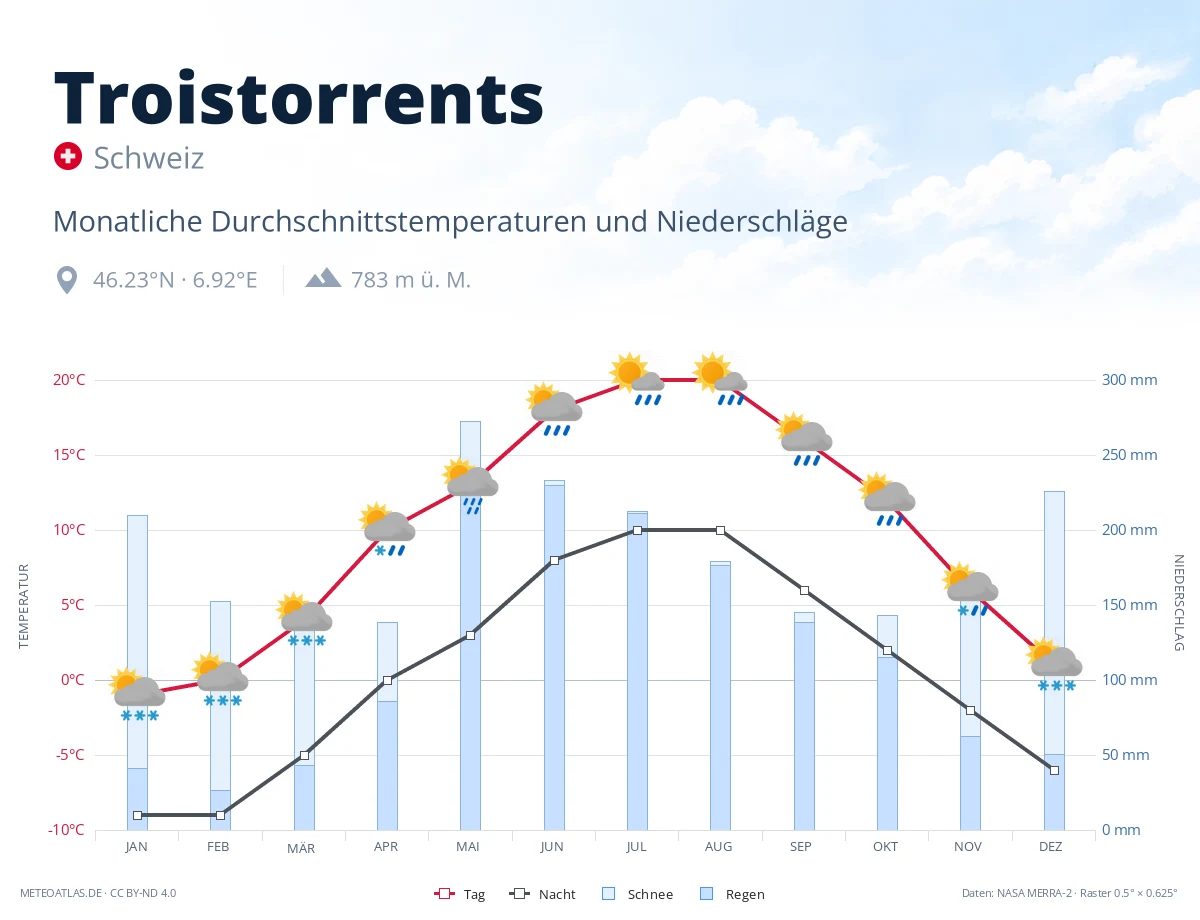 Troistorrents - monatliche Durchschnittstemperaturen und Niederschläge