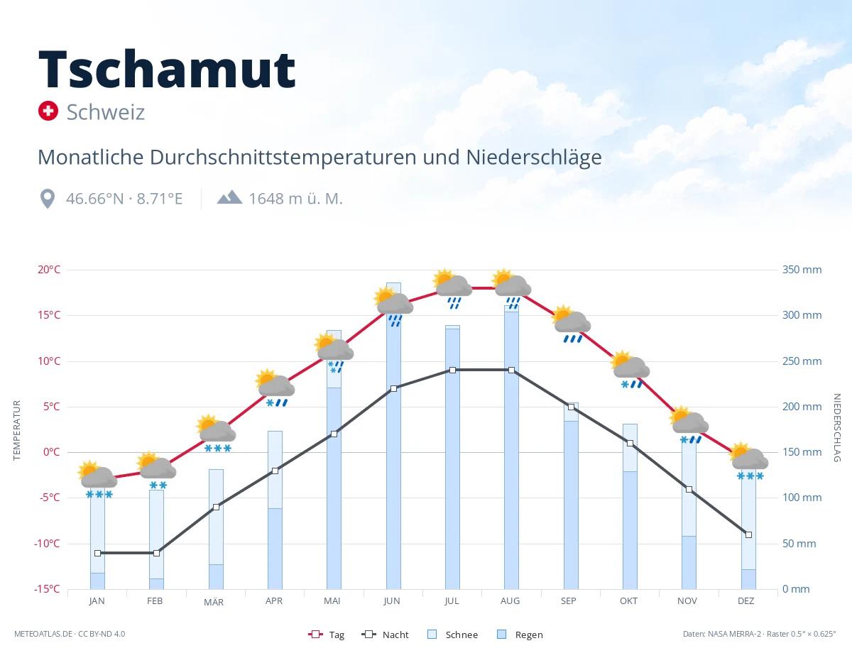 Tschamut - monatliche Durchschnittstemperaturen und Niederschläge