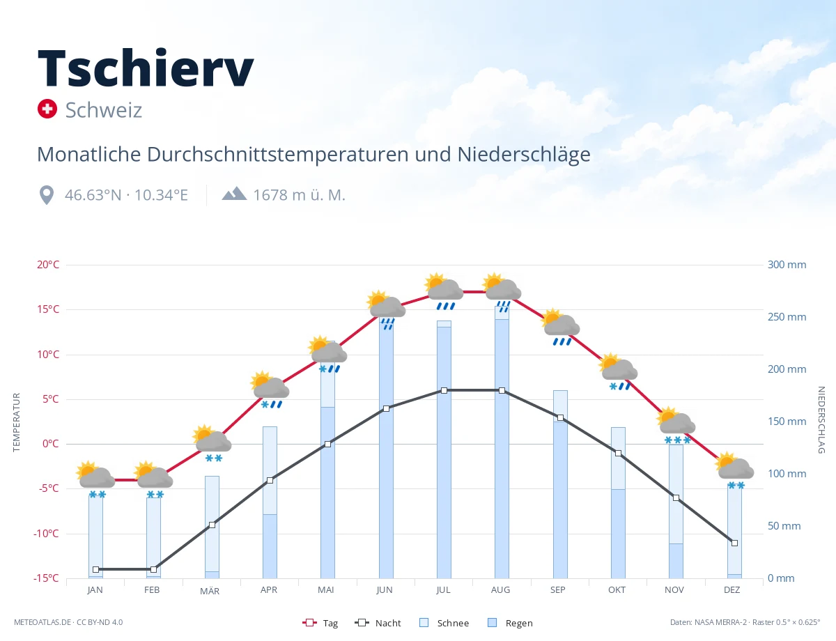 Tschierv - monatliche Durchschnittstemperaturen und Niederschläge