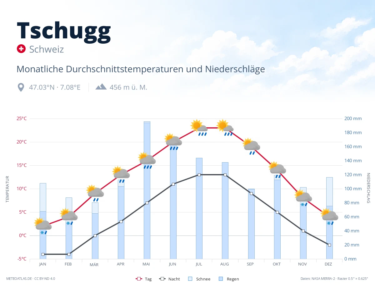 Tschugg - monatliche Durchschnittstemperaturen und Niederschläge
