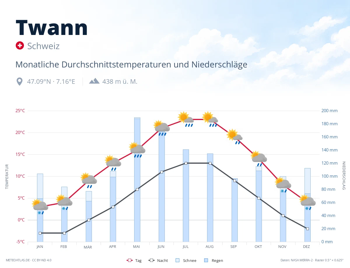 Twann - monatliche Durchschnittstemperaturen und Niederschläge