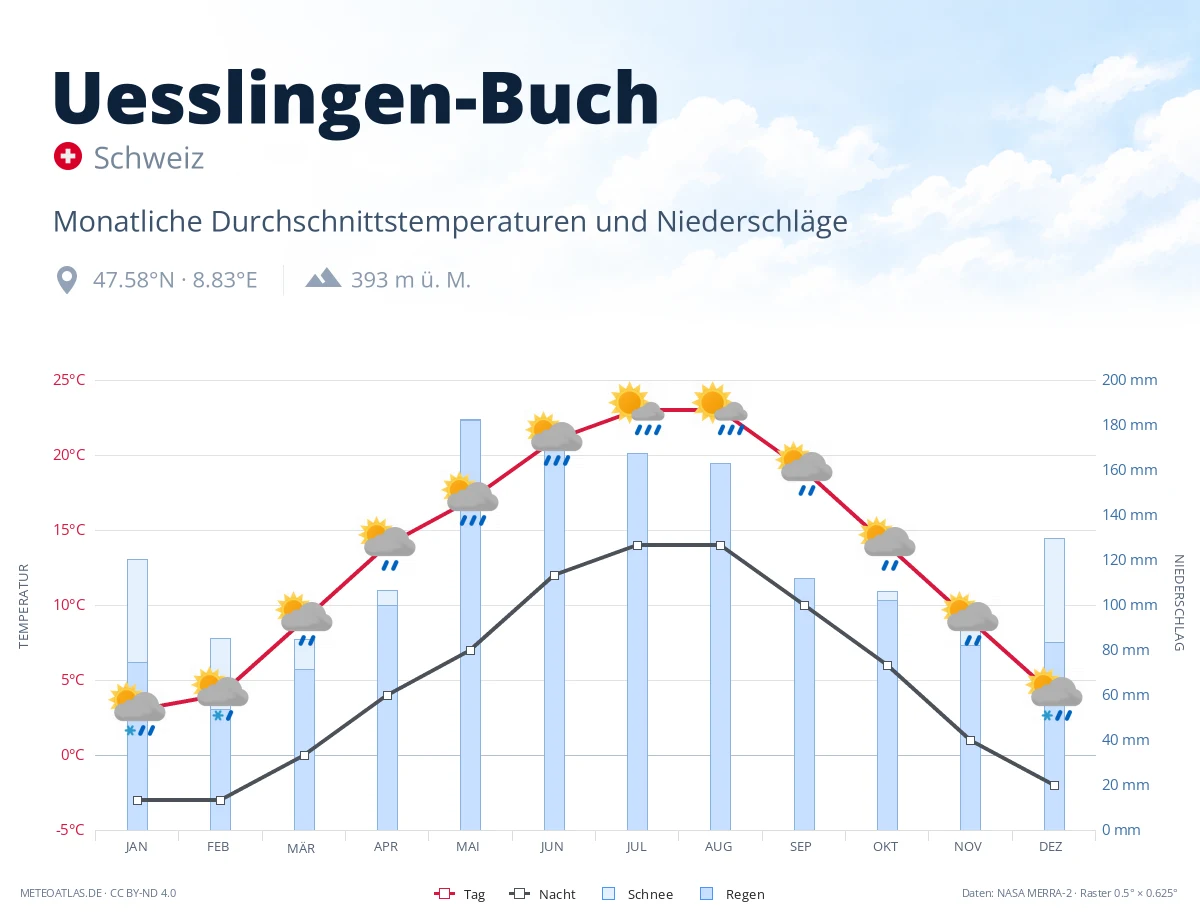 Uesslingen-Buch - monatliche Durchschnittstemperaturen und Niederschläge
