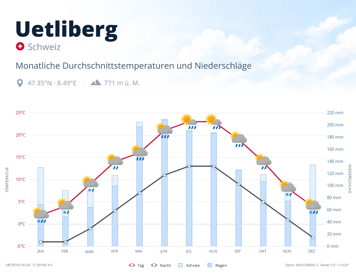Uetliberg - monatliche Durchschnittstemperaturen und Niederschläge