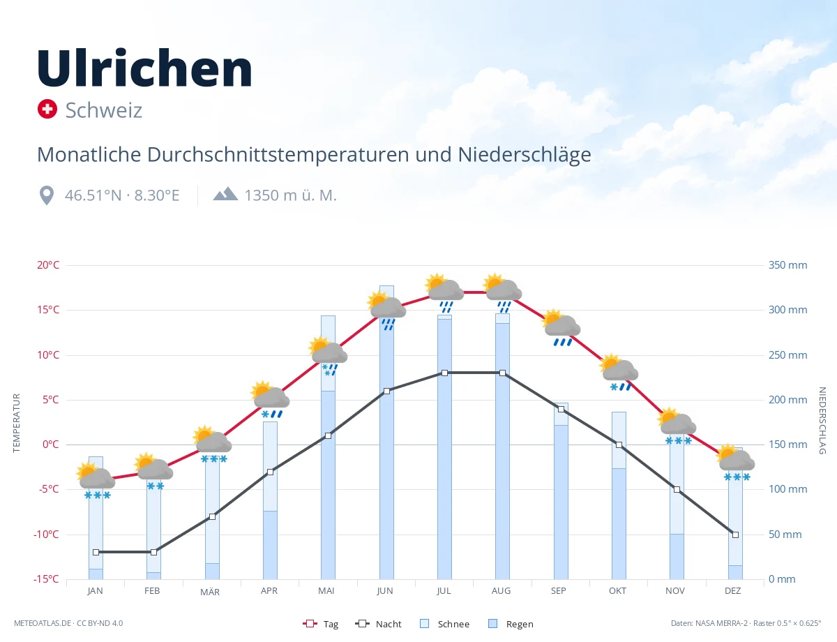Ulrichen - monatliche Durchschnittstemperaturen und Niederschläge