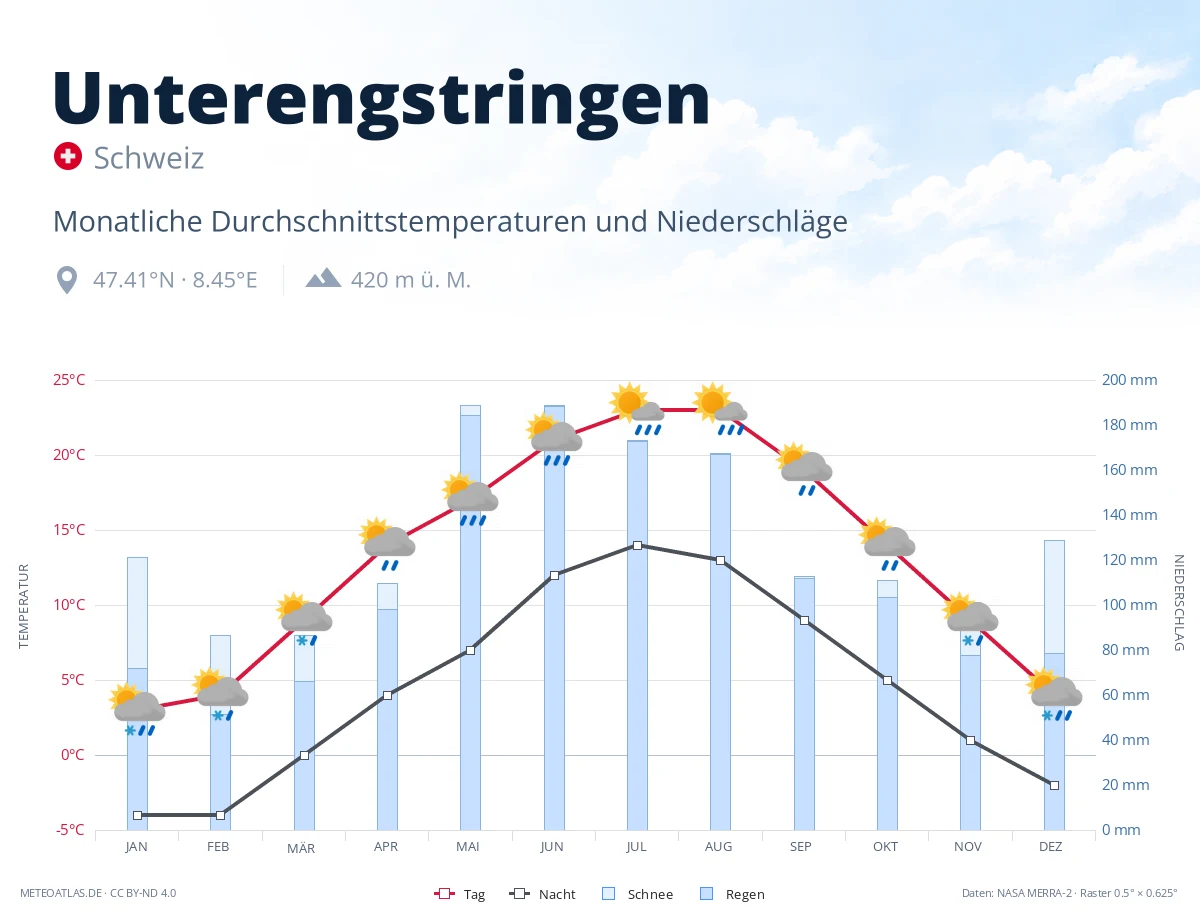 Unterengstringen - monatliche Durchschnittstemperaturen und Niederschläge