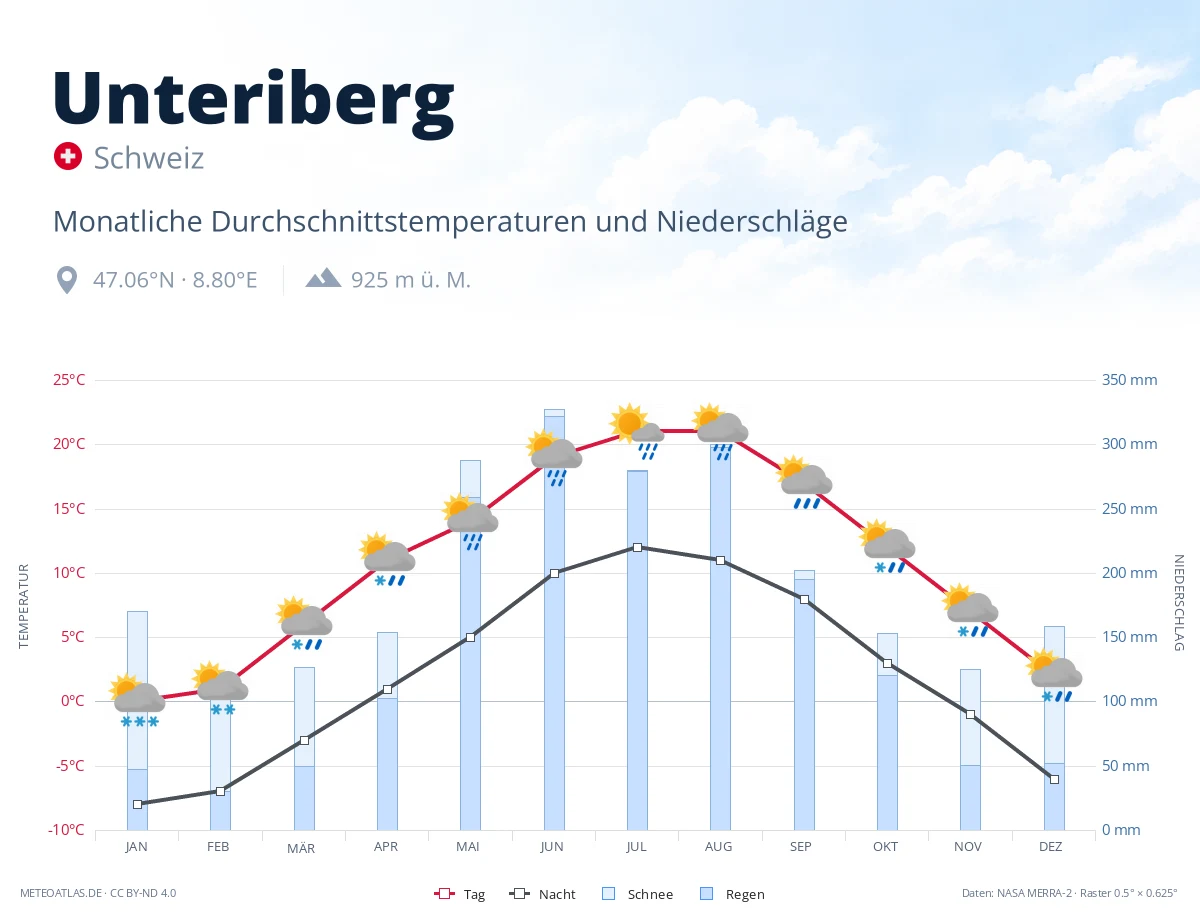 Unteriberg - monatliche Durchschnittstemperaturen und Niederschläge
