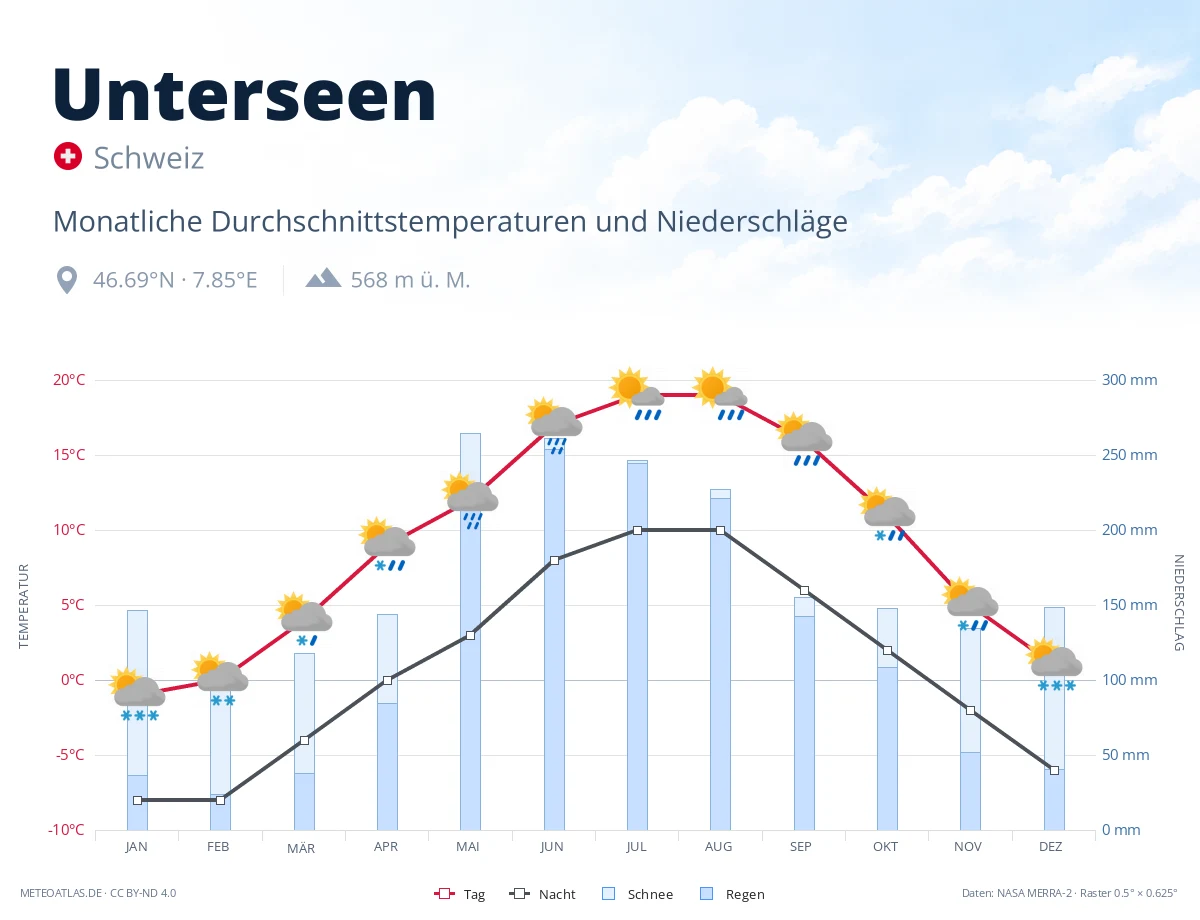 Unterseen - monatliche Durchschnittstemperaturen und Niederschläge