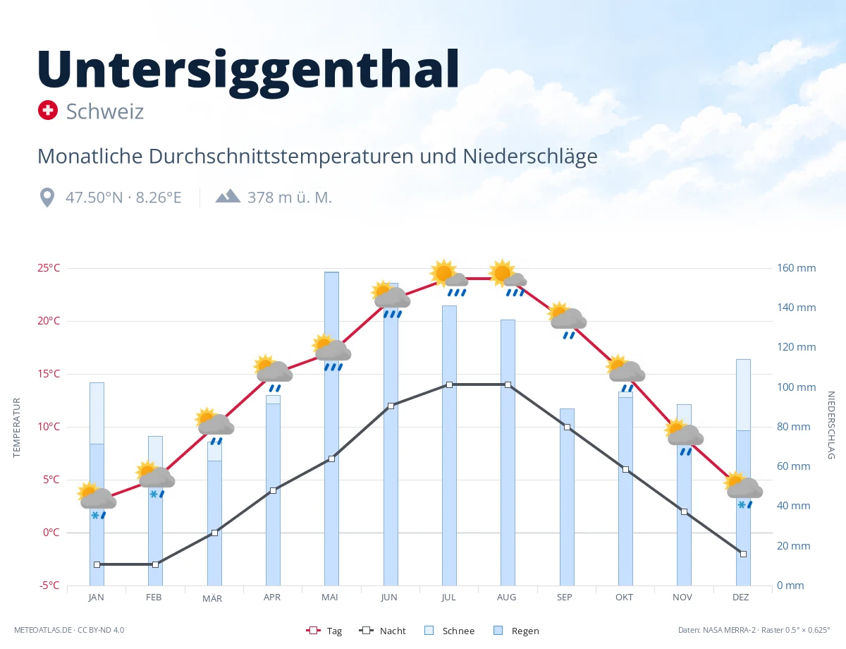 Untersiggenthal - monatliche Durchschnittstemperaturen und Niederschläge