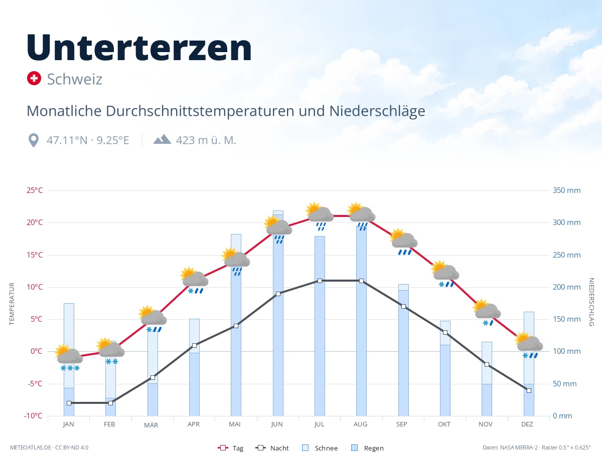 Unterterzen - monatliche Durchschnittstemperaturen und Niederschläge