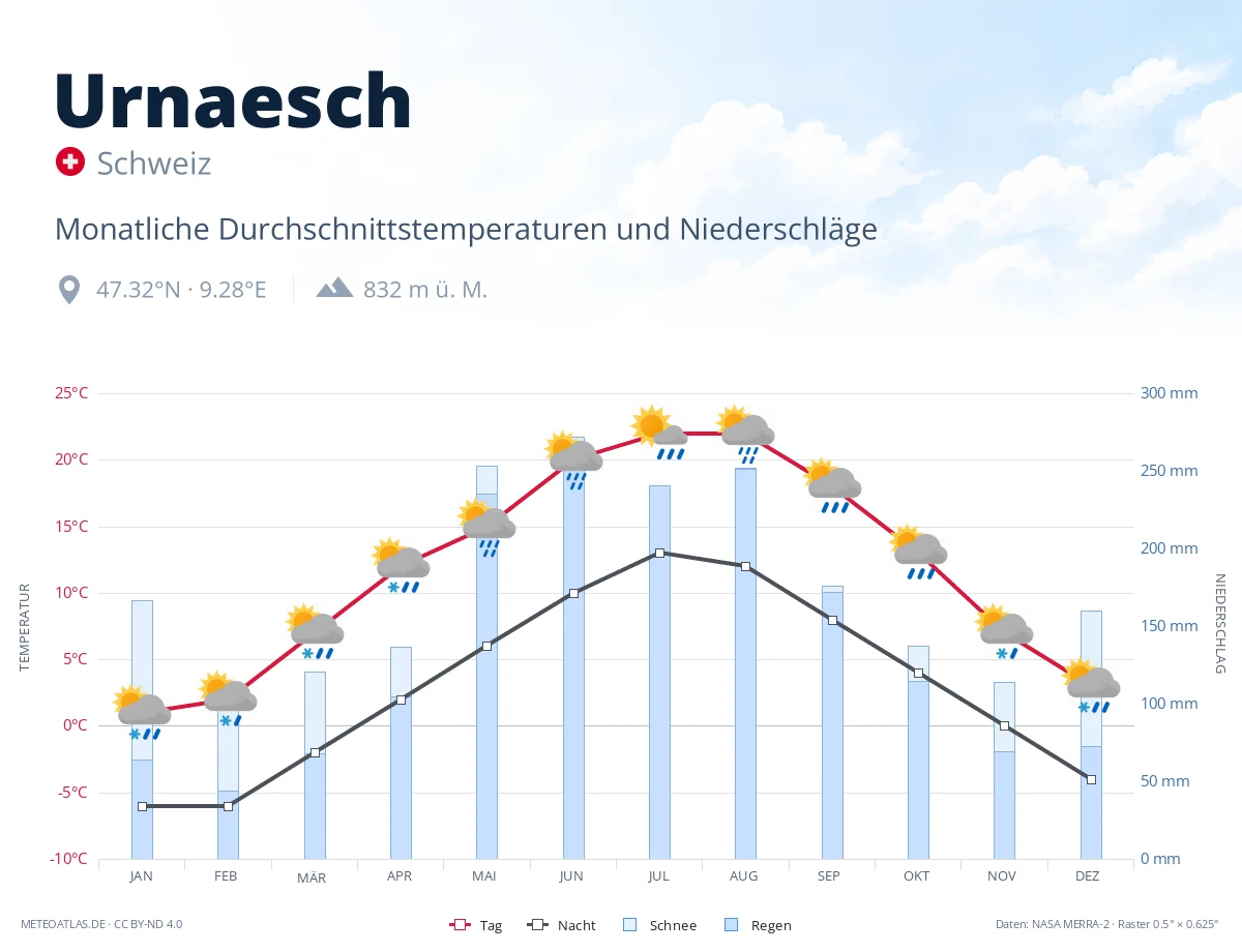 Urnaesch - monatliche Durchschnittstemperaturen und Niederschläge