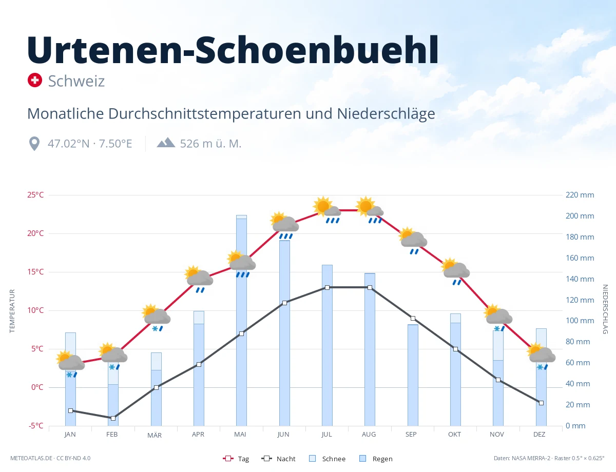 Urtenen-Schoenbuehl - monatliche Durchschnittstemperaturen und Niederschläge
