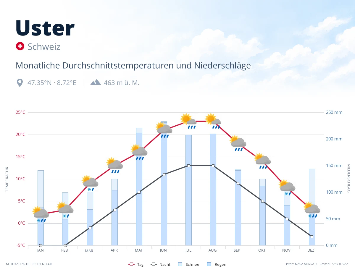 Uster - monatliche Durchschnittstemperaturen und Niederschläge