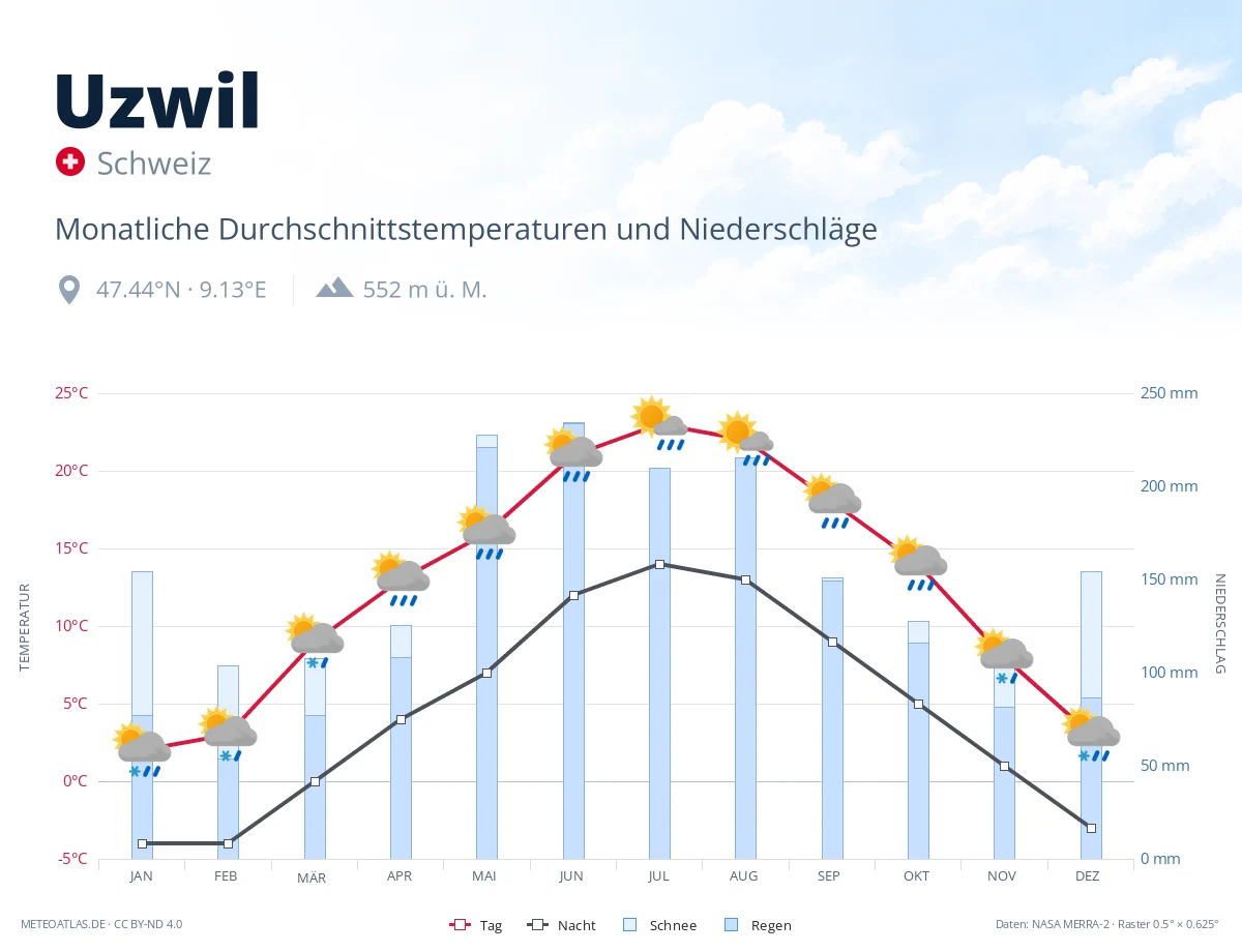 Uzwil - monatliche Durchschnittstemperaturen und Niederschläge