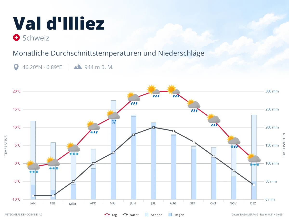 Val d'Illiez - monatliche Durchschnittstemperaturen und Niederschläge