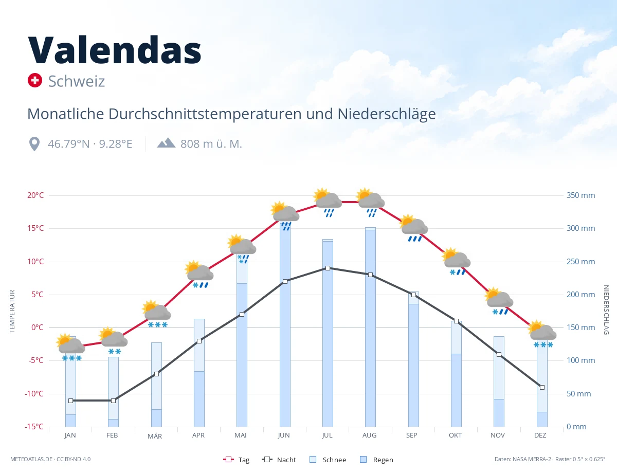 Valendas - monatliche Durchschnittstemperaturen und Niederschläge