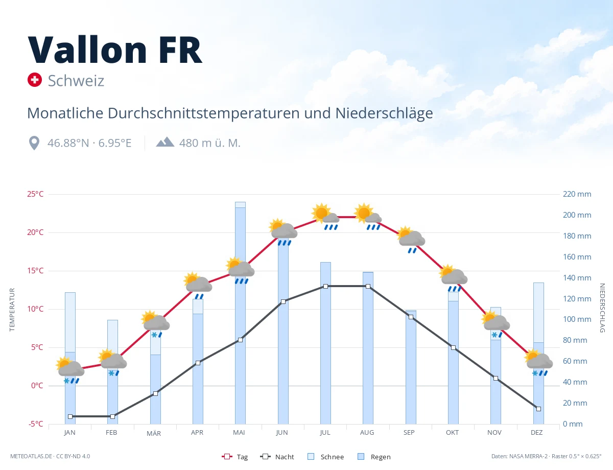 Vallon FR - monatliche Durchschnittstemperaturen und Niederschläge