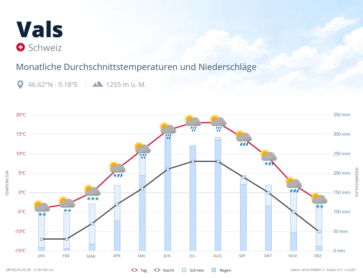 Vals - monatliche Durchschnittstemperaturen und Niederschläge