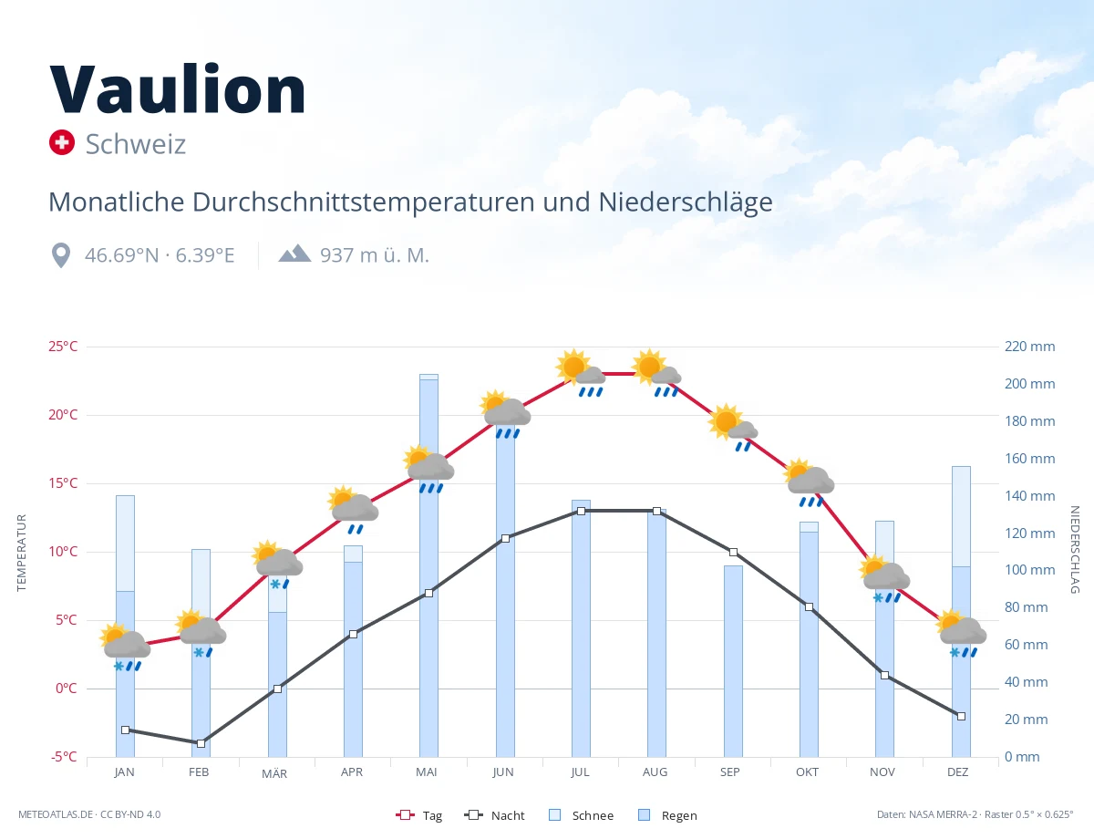 Vaulion - monatliche Durchschnittstemperaturen und Niederschläge