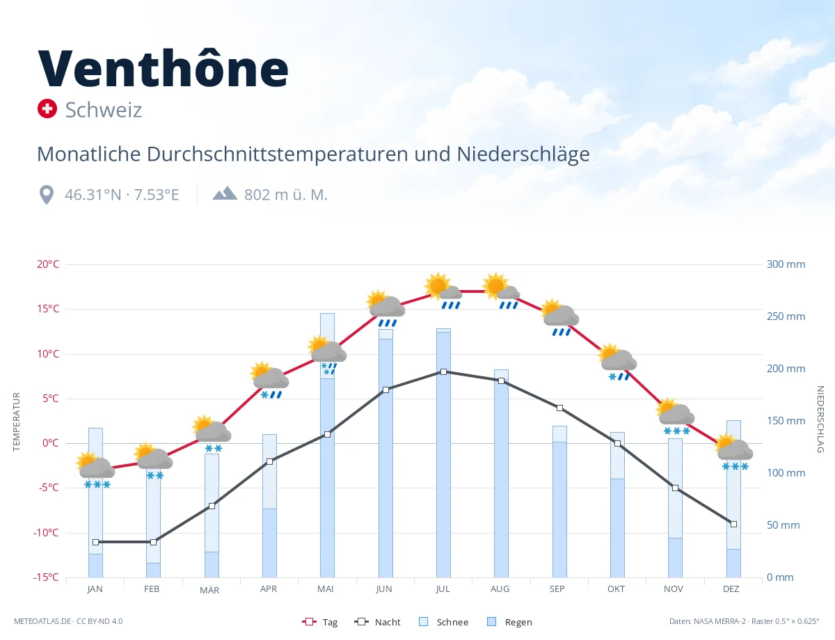 Venthône - monatliche Durchschnittstemperaturen und Niederschläge