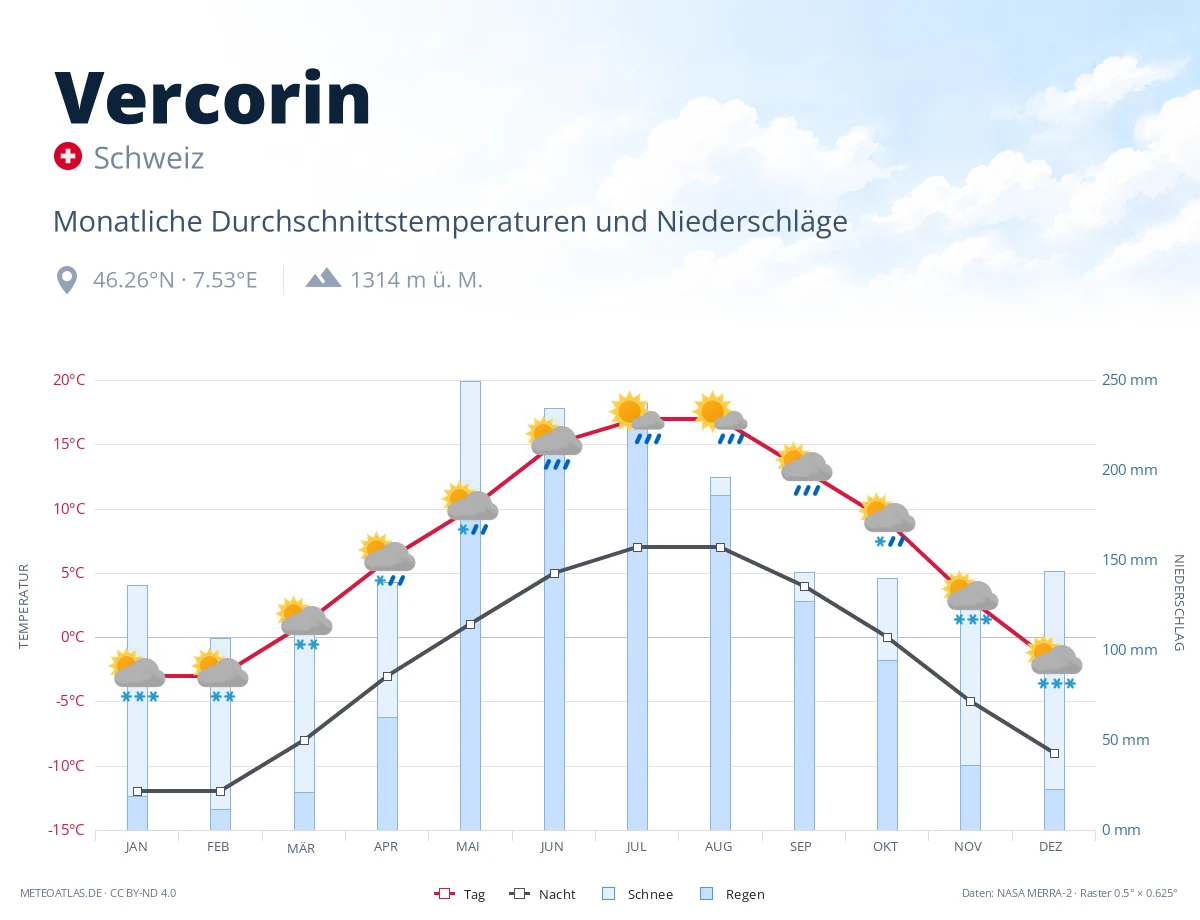 Vercorin - monatliche Durchschnittstemperaturen und Niederschläge