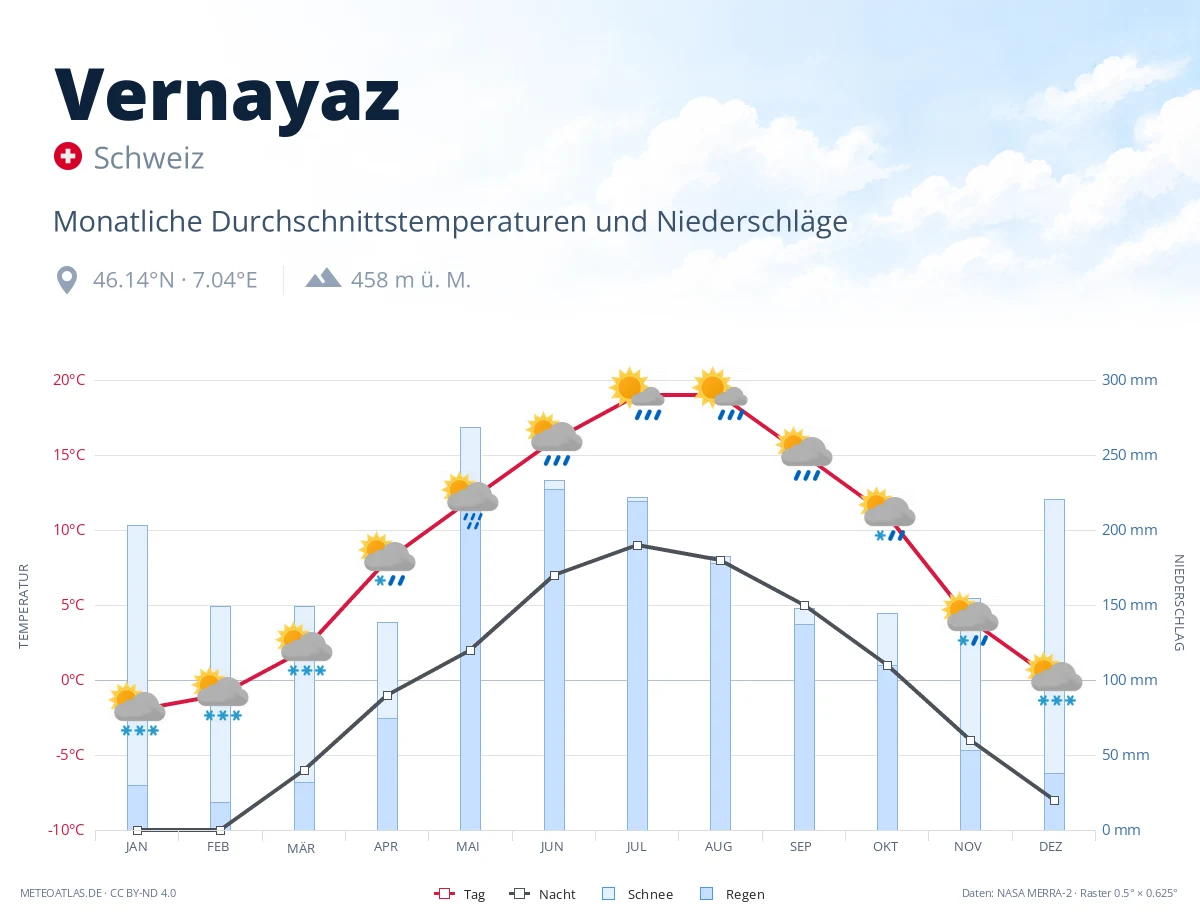 Vernayaz - monatliche Durchschnittstemperaturen und Niederschläge