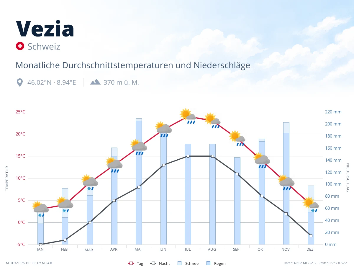 Vezia - monatliche Durchschnittstemperaturen und Niederschläge