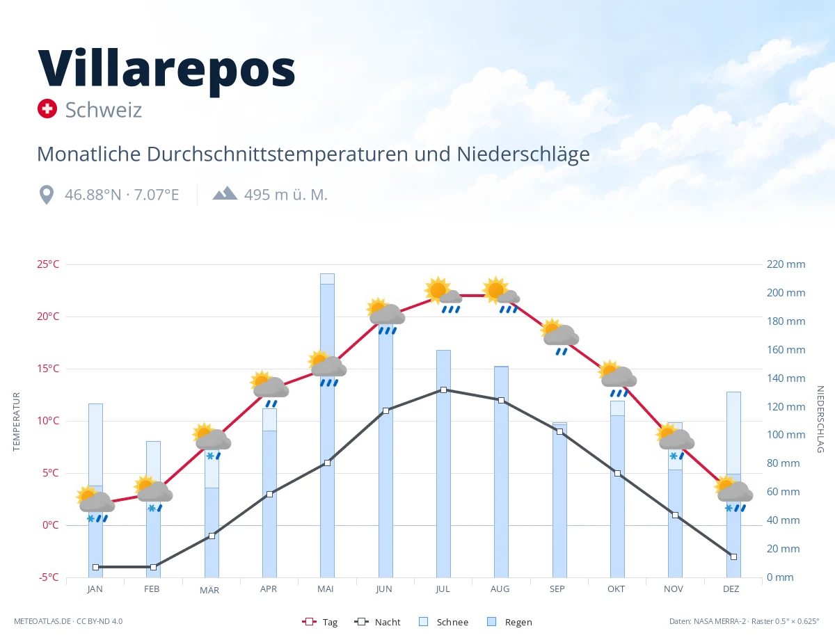 Villarepos - monatliche Durchschnittstemperaturen und Niederschläge