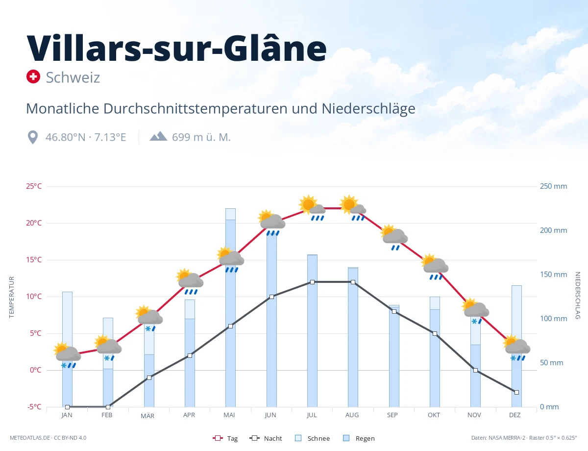 Villars-sur-Glâne - monatliche Durchschnittstemperaturen und Niederschläge
