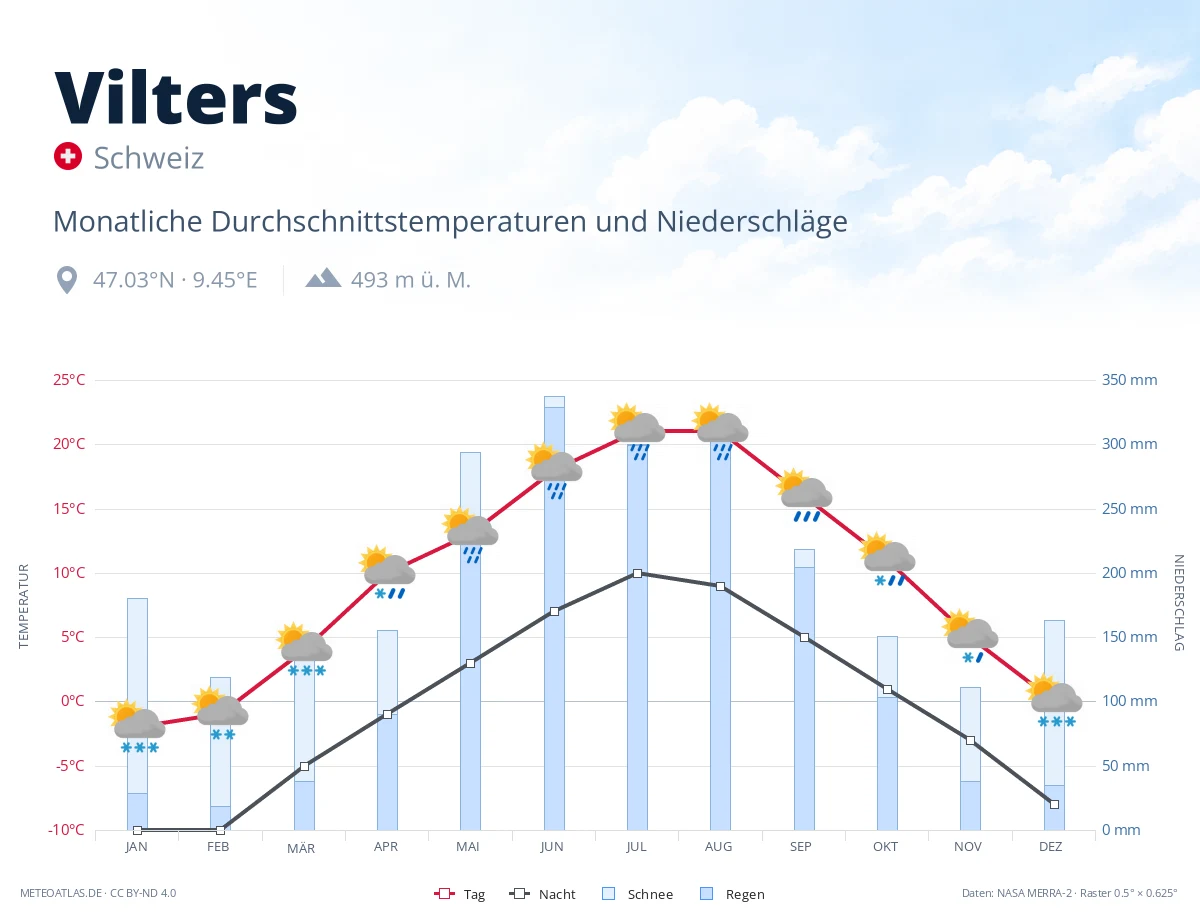 Vilters - monatliche Durchschnittstemperaturen und Niederschläge
