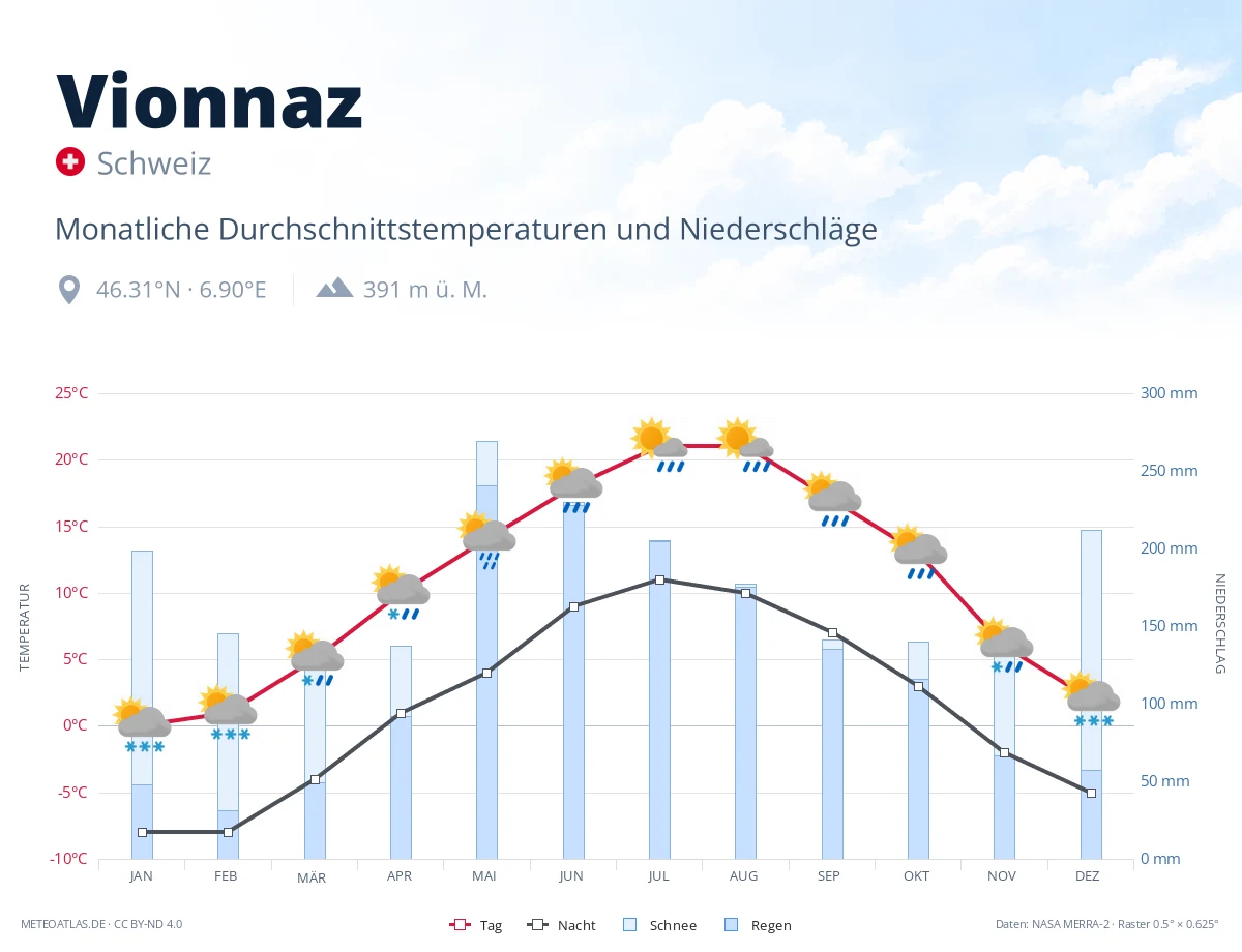 Vionnaz - monatliche Durchschnittstemperaturen und Niederschläge