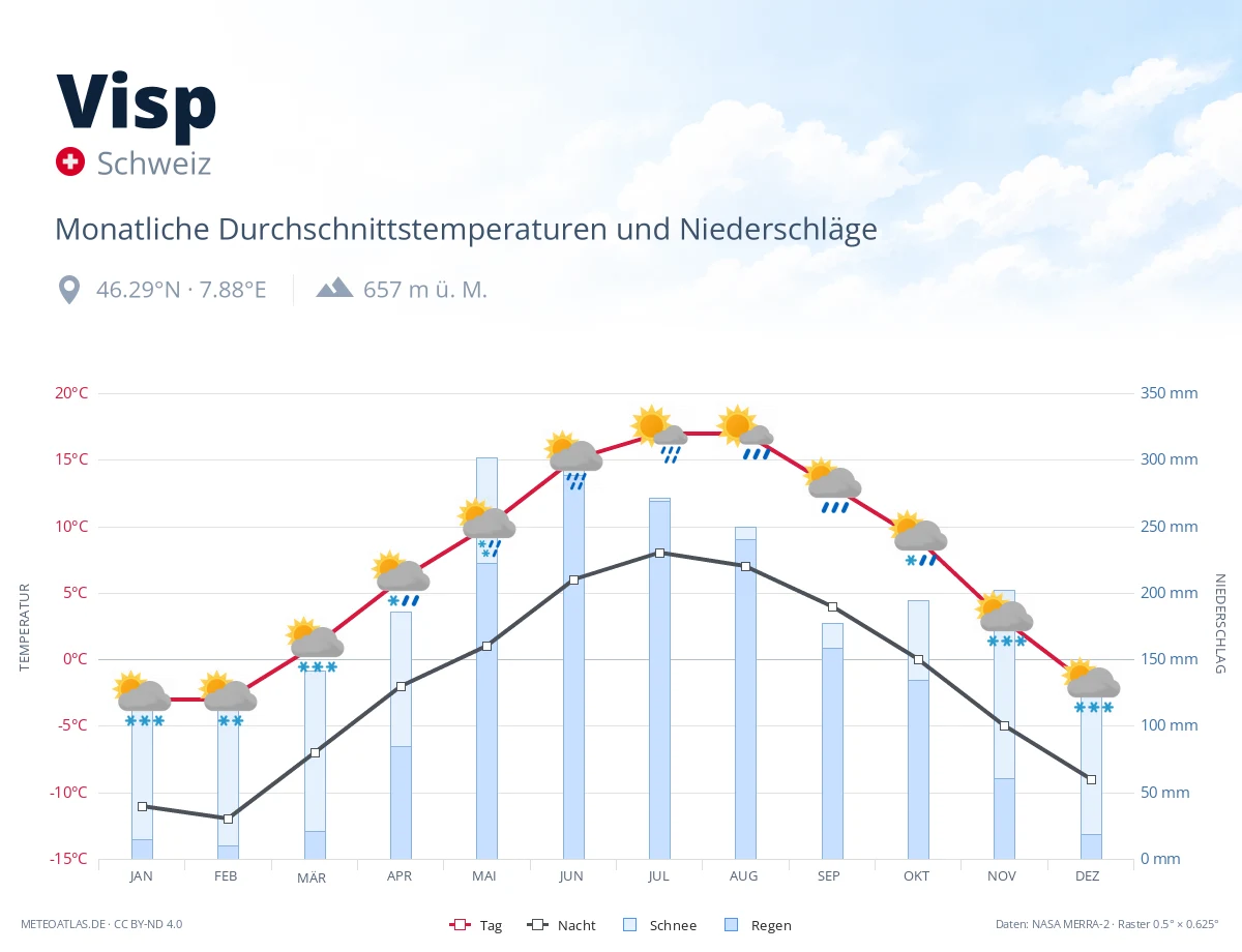 Visp - monatliche Durchschnittstemperaturen und Niederschläge