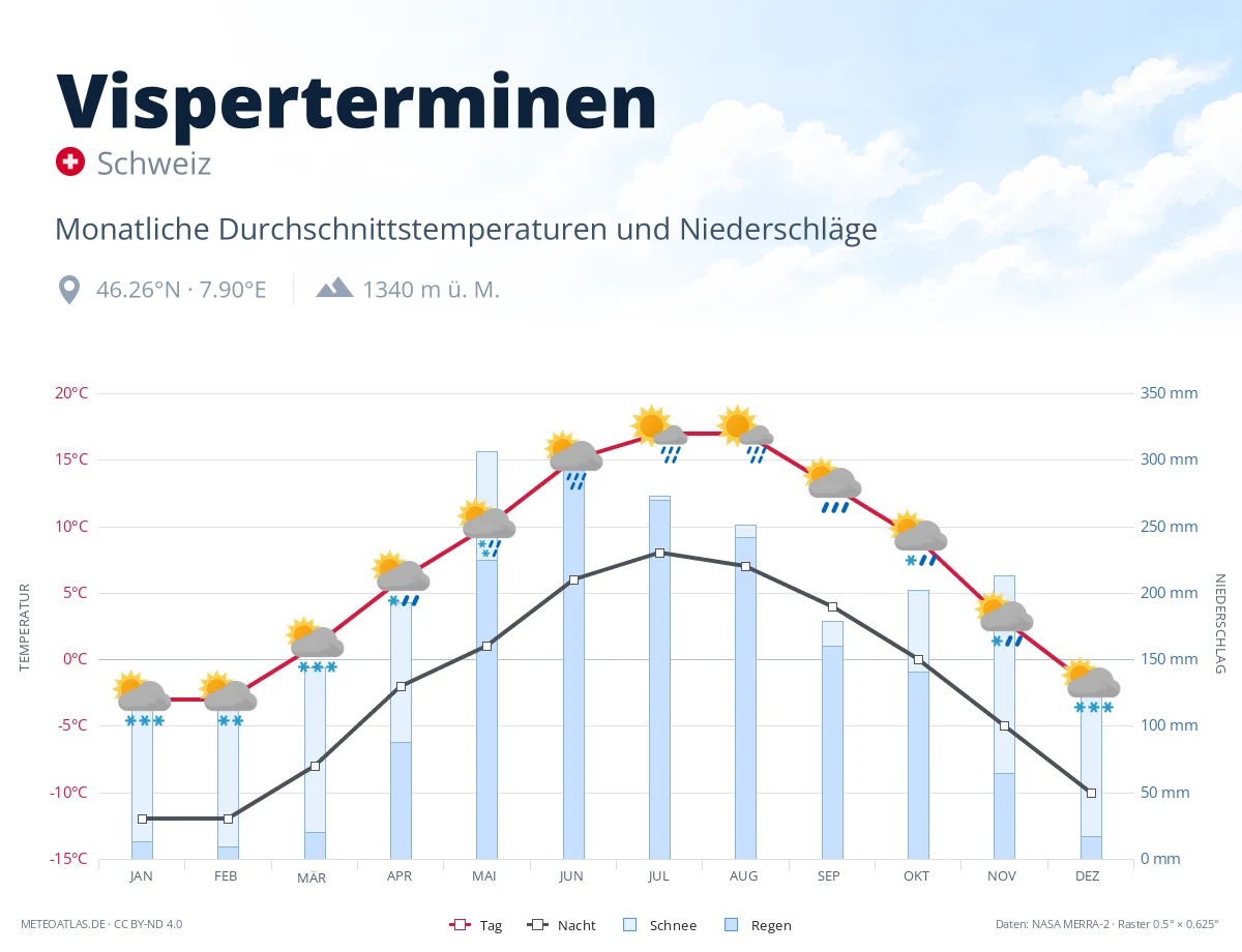 Visperterminen - monatliche Durchschnittstemperaturen und Niederschläge
