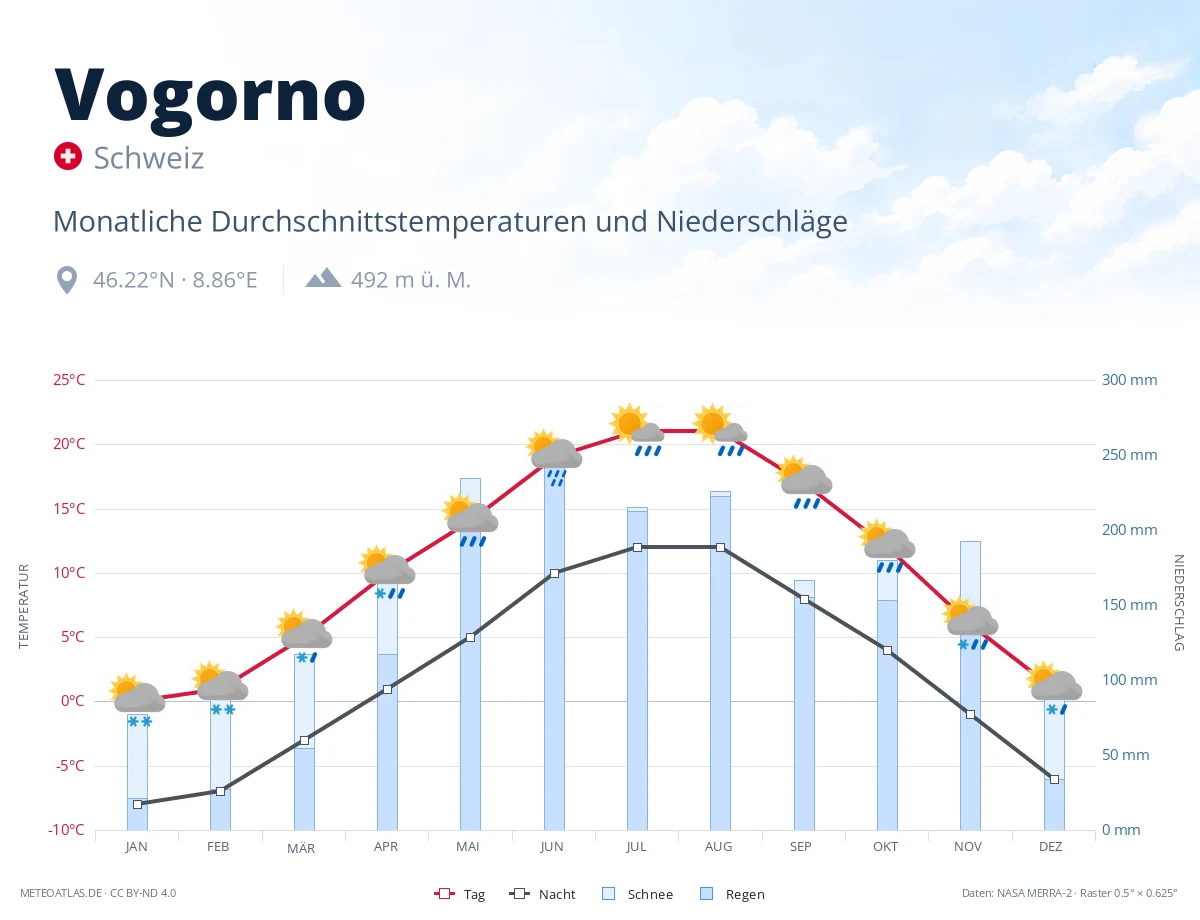 Vogorno - monatliche Durchschnittstemperaturen und Niederschläge