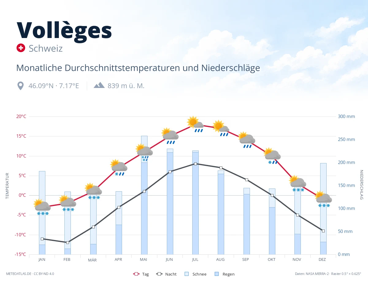 Vollèges - monatliche Durchschnittstemperaturen und Niederschläge