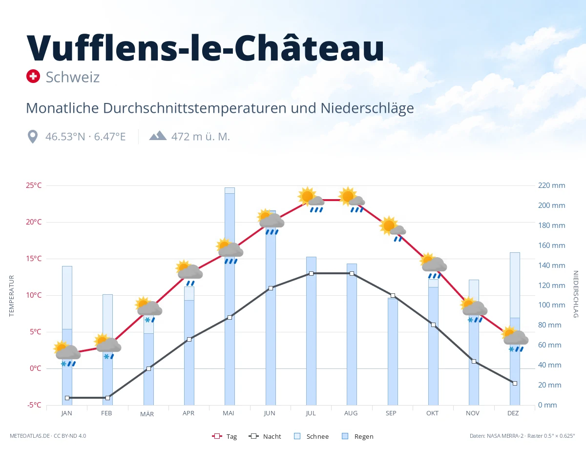 Vufflens-le-Château - monatliche Durchschnittstemperaturen und Niederschläge