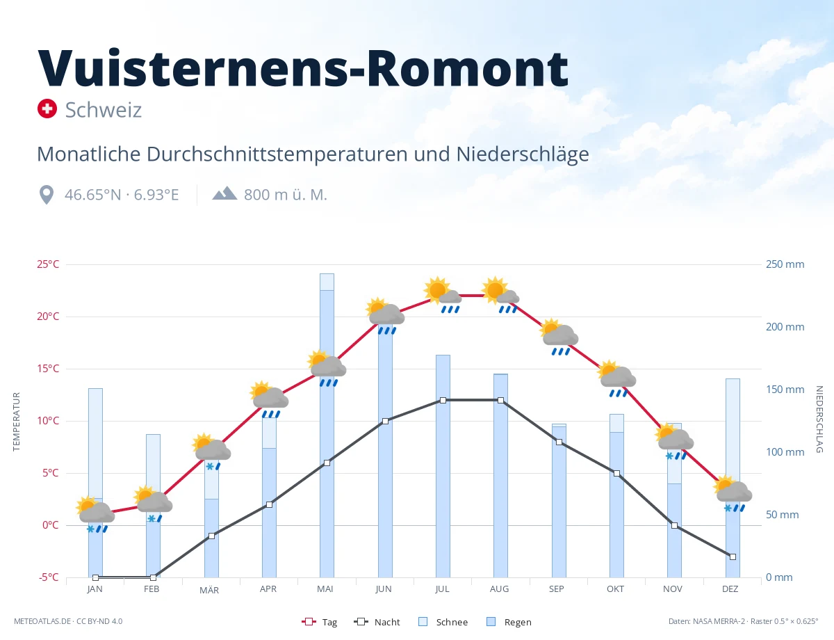 Vuisternens-Romont - monatliche Durchschnittstemperaturen und Niederschläge