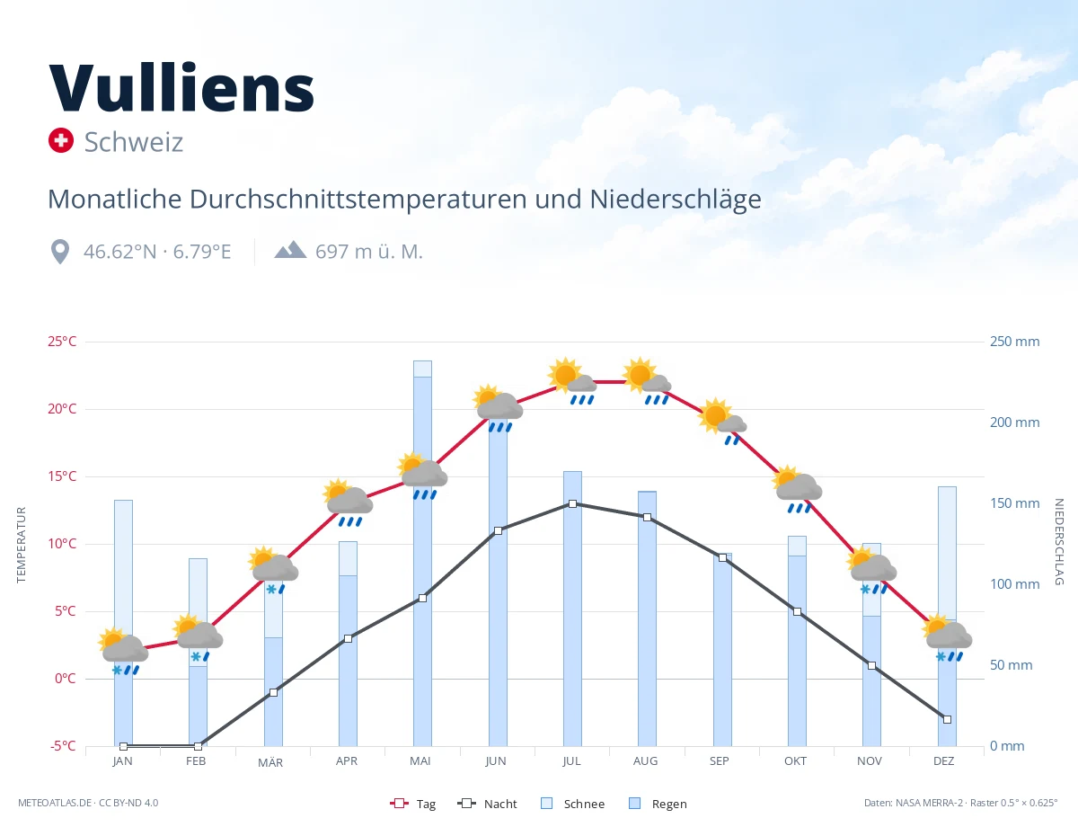 Vulliens - monatliche Durchschnittstemperaturen und Niederschläge