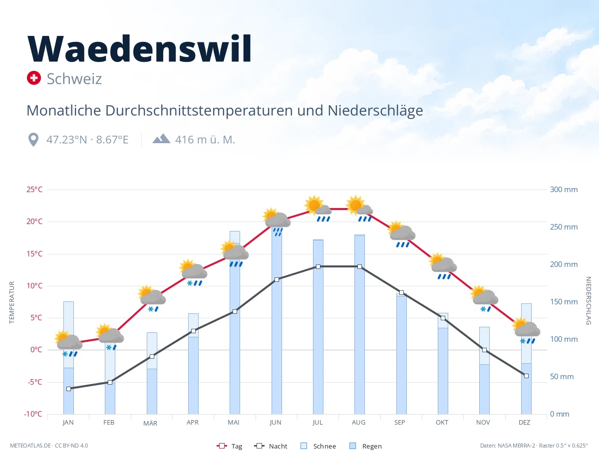 Waedenswil - monatliche Durchschnittstemperaturen und Niederschläge