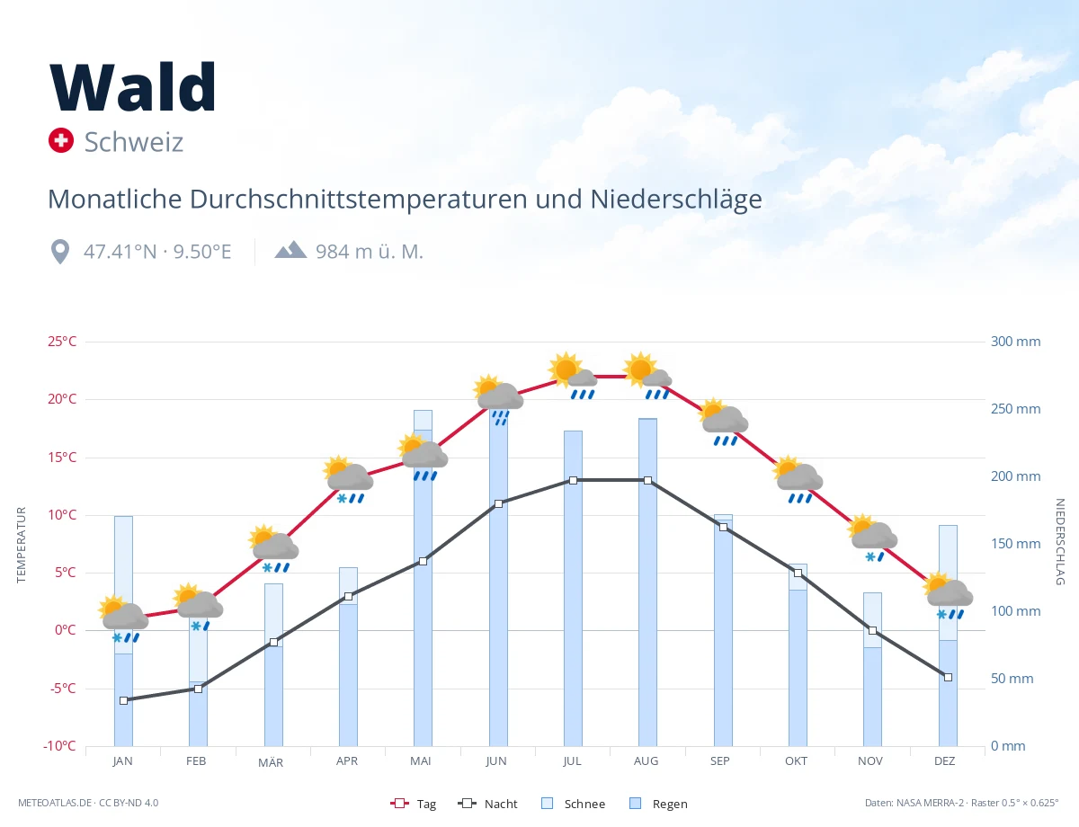 Wald - monatliche Durchschnittstemperaturen und Niederschläge