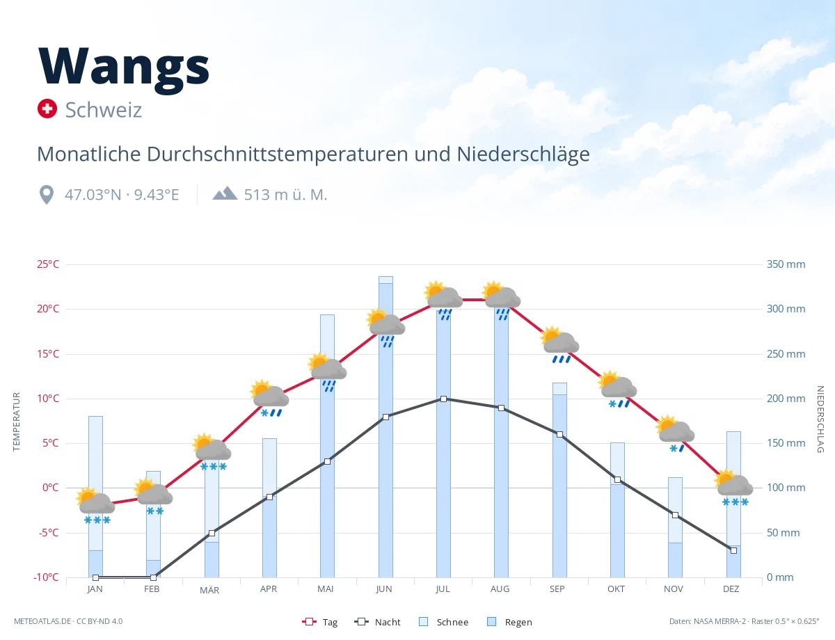 Wangs - monatliche Durchschnittstemperaturen und Niederschläge