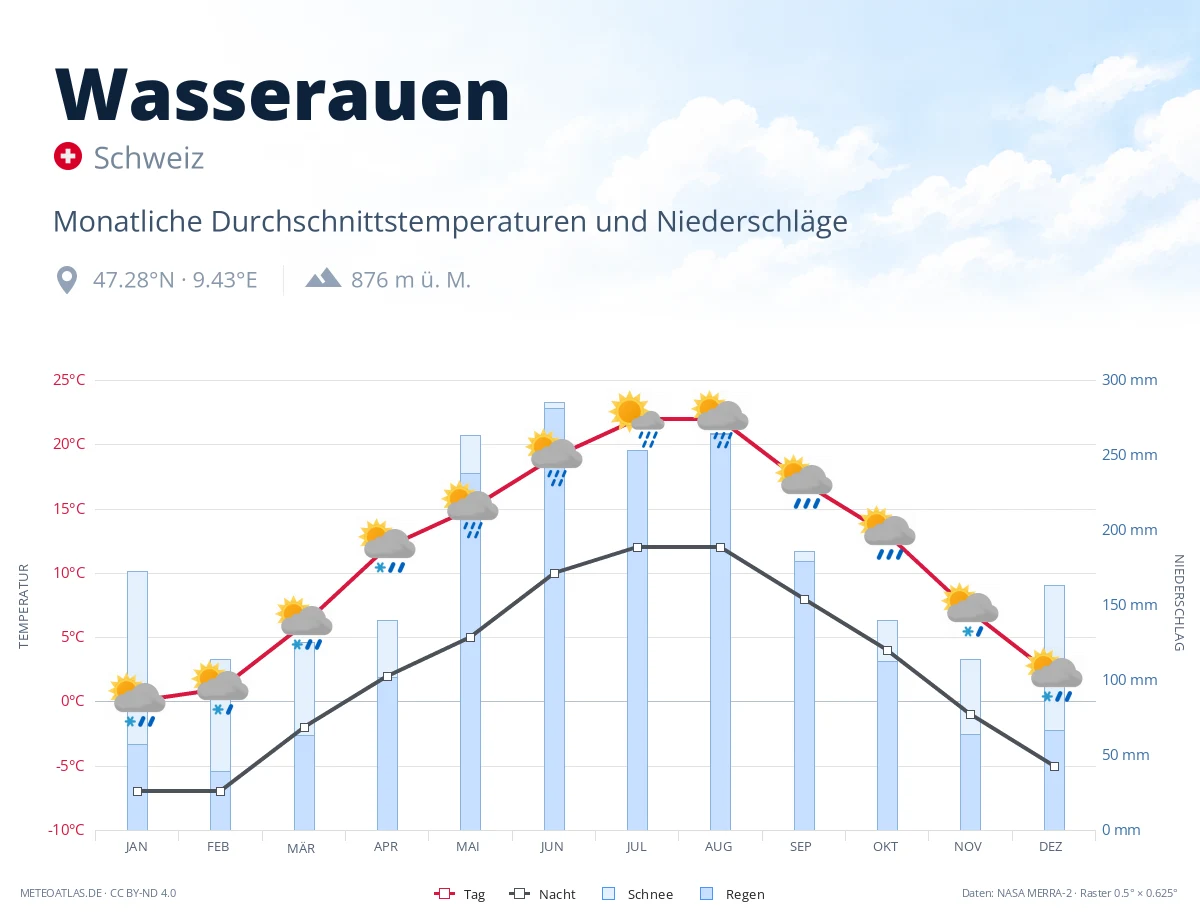 Wasserauen - monatliche Durchschnittstemperaturen und Niederschläge