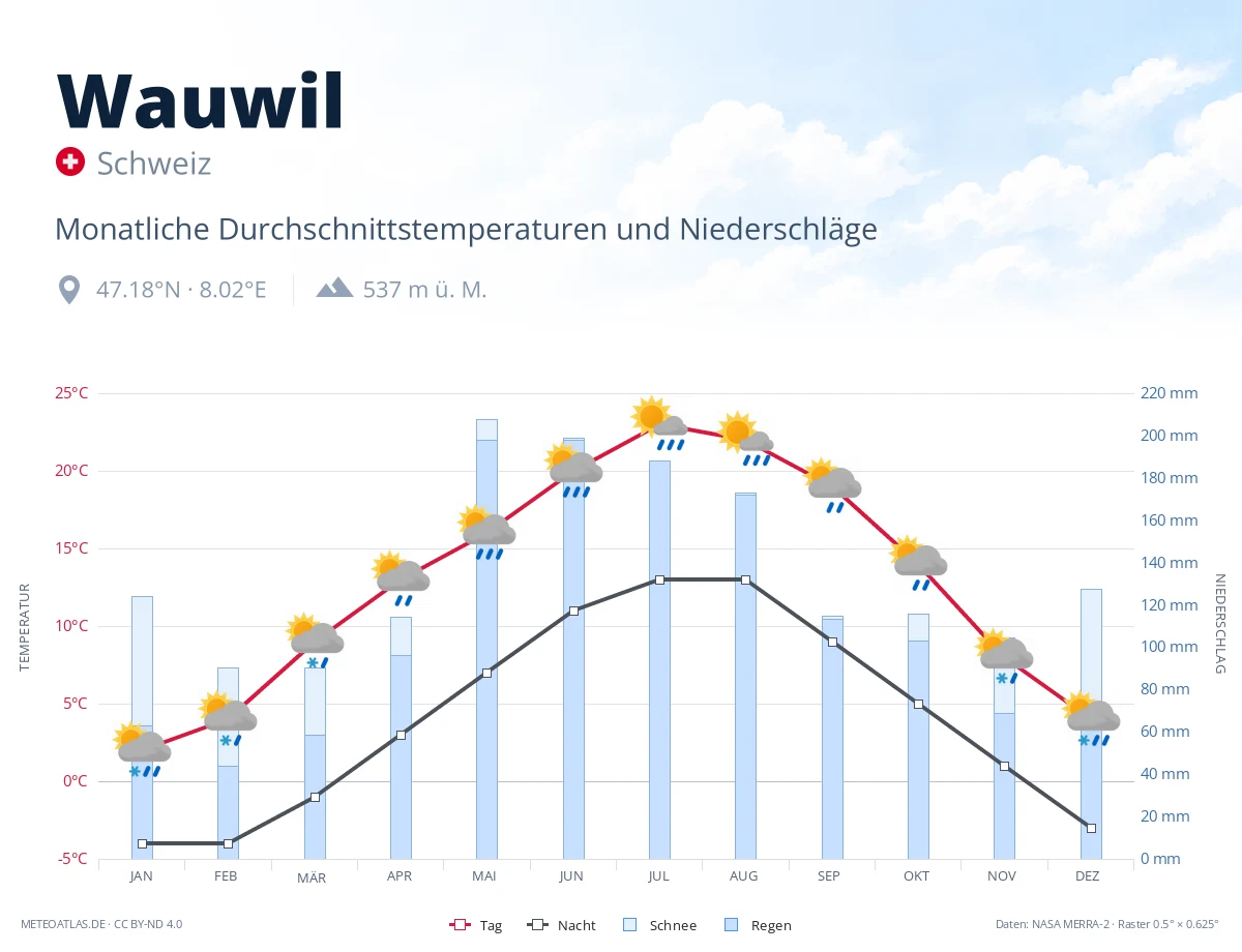 Wauwil - monatliche Durchschnittstemperaturen und Niederschläge