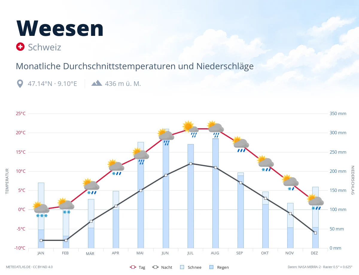 Weesen - monatliche Durchschnittstemperaturen und Niederschläge