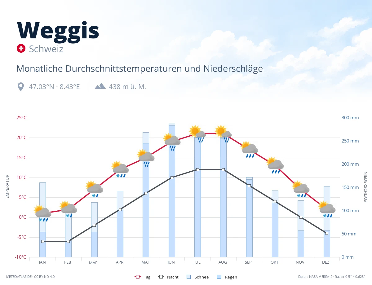 Weggis - monatliche Durchschnittstemperaturen und Niederschläge