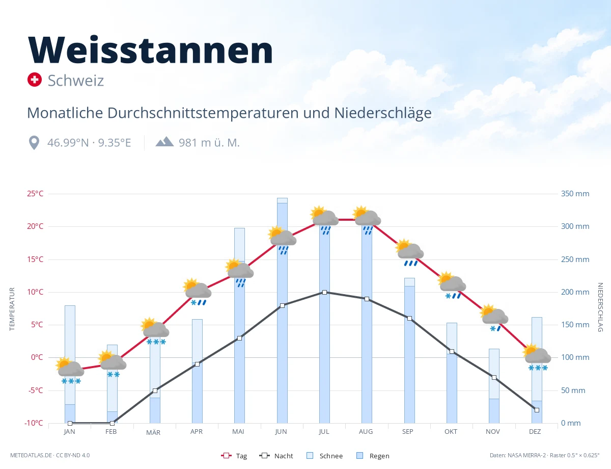 Weisstannen - monatliche Durchschnittstemperaturen und Niederschläge