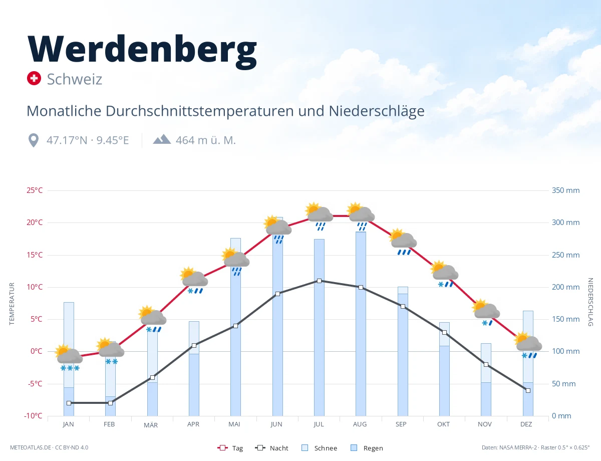 Werdenberg - monatliche Durchschnittstemperaturen und Niederschläge
