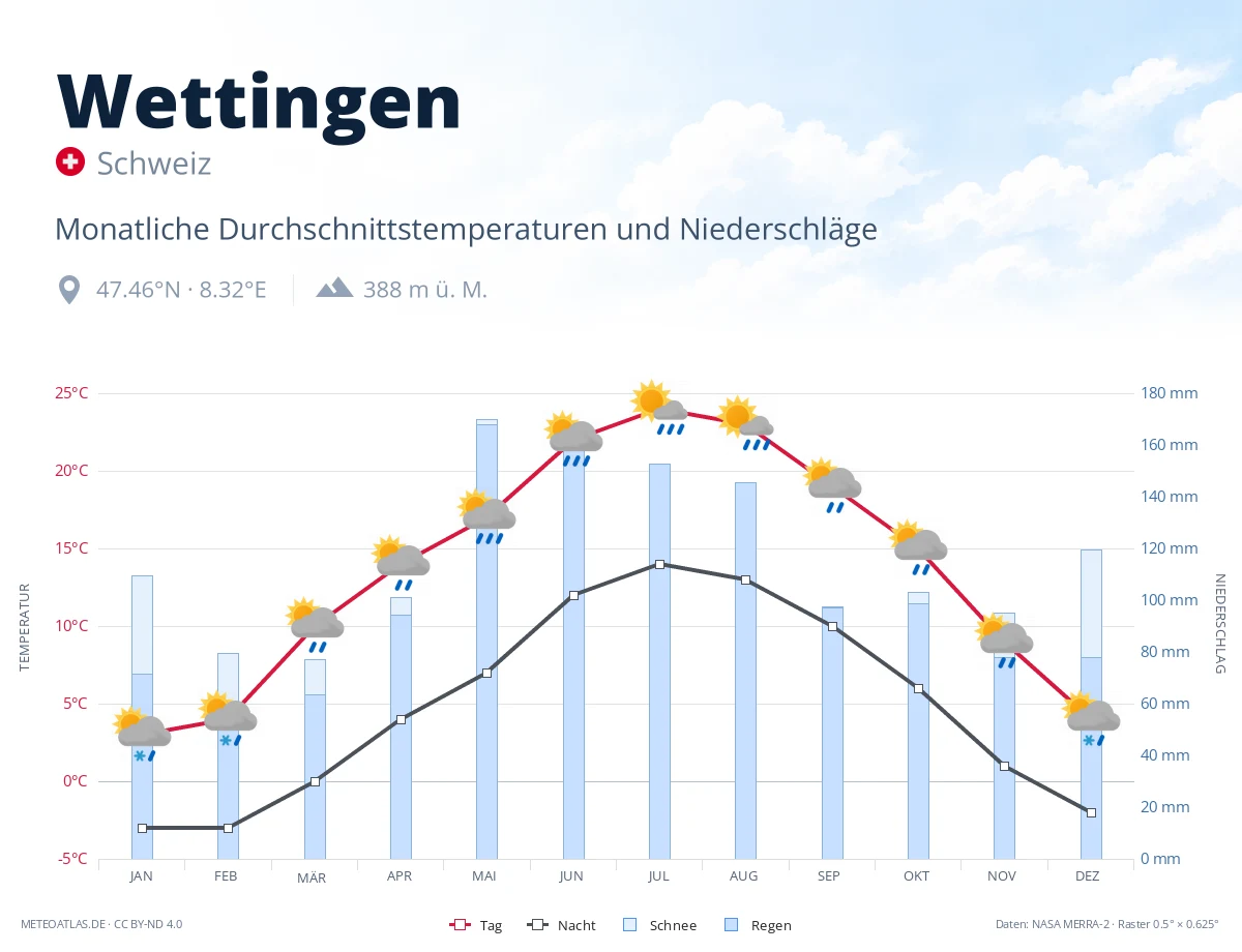 Wettingen - monatliche Durchschnittstemperaturen und Niederschläge